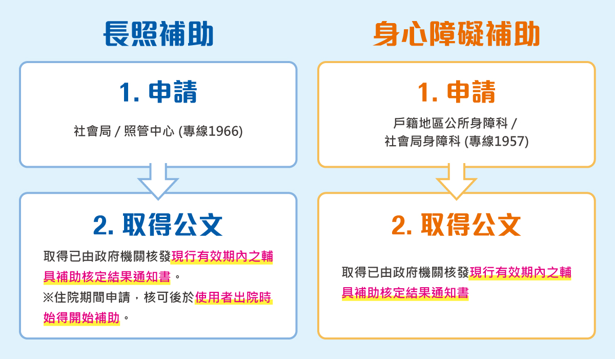 03-網站QA-補助申請流程
