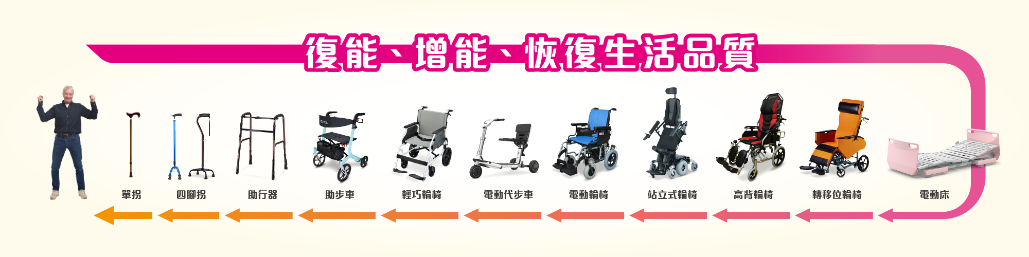 復能增能恢復生活品質