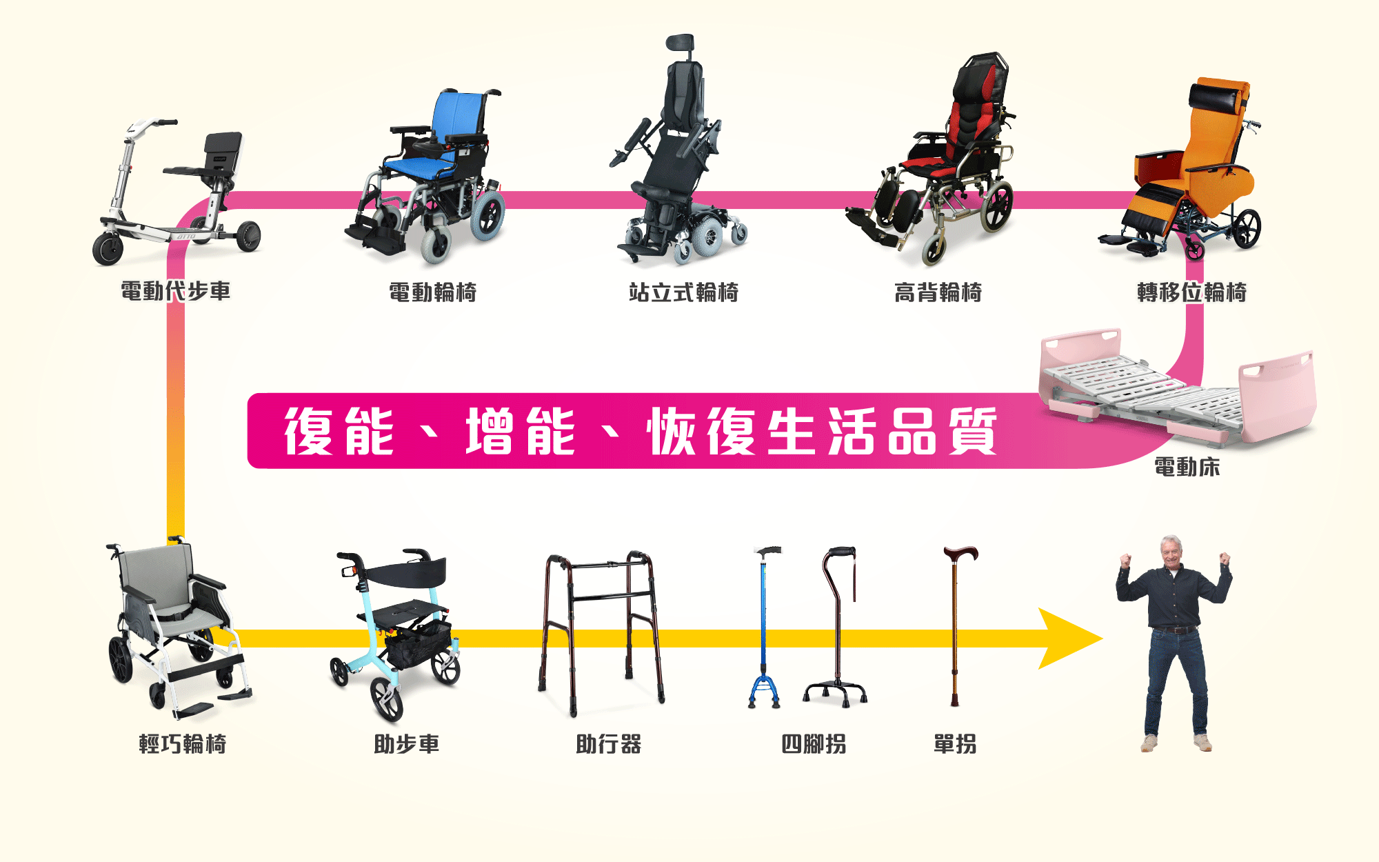 復能增能恢復生活品質